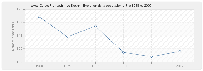 Population Le Dourn